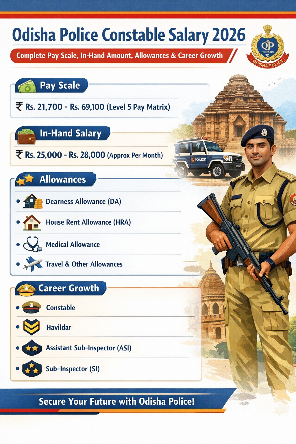 Odisha Police Constable Salary 2026 Complete Pay Scale, In-Hand Amount, Allowances & Career Growth